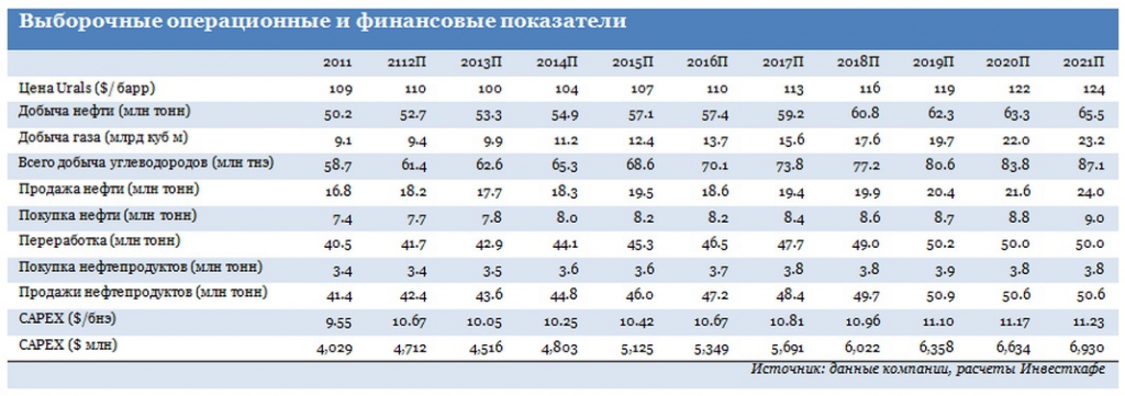 Финансовый план газпром