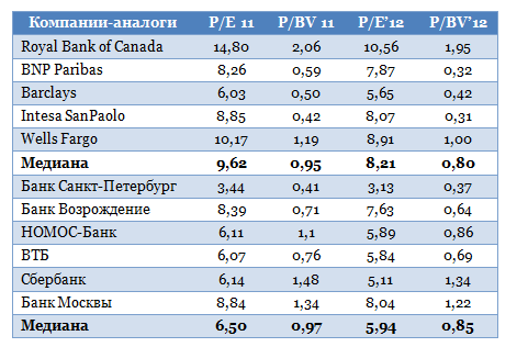 Инвестидеи до конца года: какие банки взять на заметку?