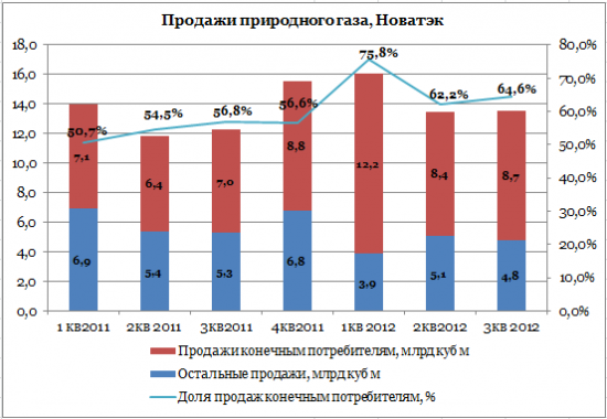 Уралкалий пополнил клиентскую базу Новатэка