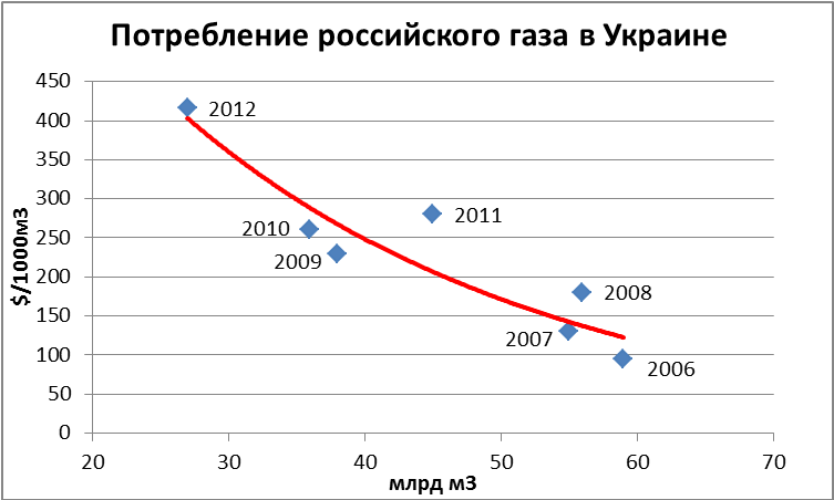 Сколько газа в украине. Потребление газа на Украине. Потребление газа в Украине по годам. Сколько газа потребляет Украина. Объемы потребления газа в Украине.
