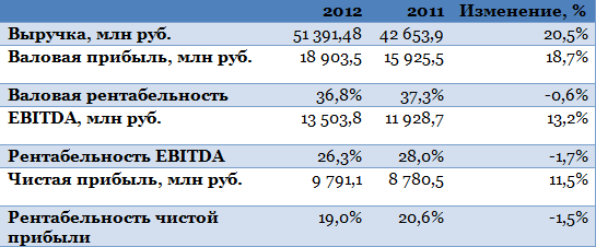 Изменения 2011 года. Рентабельность активов по Ebit. Рентабельность продаж по Ebit. Рентабельность продаж по Ebit формула. Какая должна быть рентабельность по Ebit.