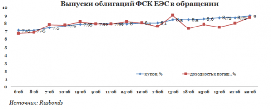 ФСК собирает деньги на инвестиции