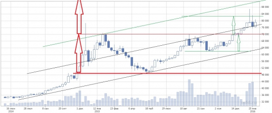 Si, уровни, сегодня, на примере USD/Rub