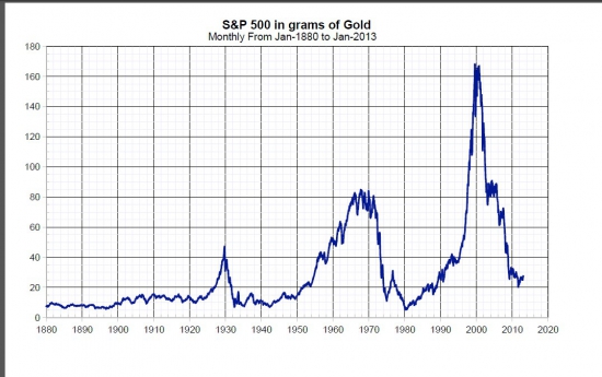 S&P500 в граммах золота