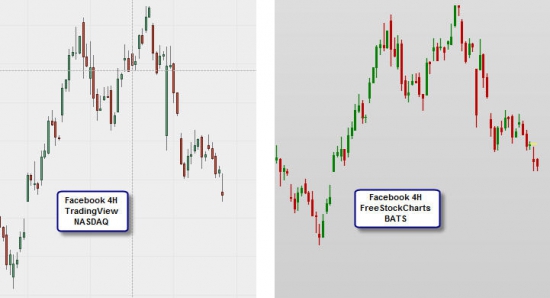 tradingview.com & freestockcharts.com