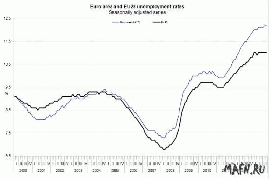 Евро, инфляция, и ставка безработицы