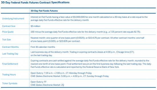 Вопрос к знатокам фьючерсной биржи - Fed Funds Futures