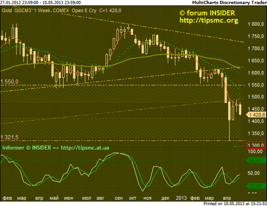 Gold. Перспективы роста/падения. Мой market view from 10/05/2013.