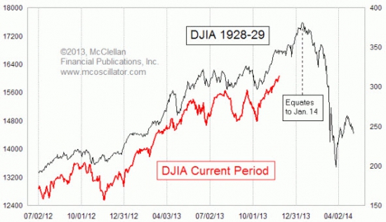 Индекс Dow тогда (1928-29)  и сейчас.