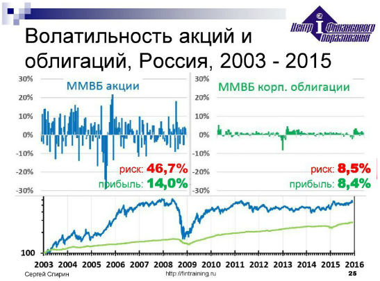 Почему российский рынок акций инвестиционно не интересен?