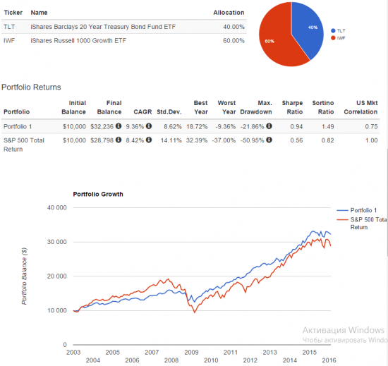 Portfolio returns