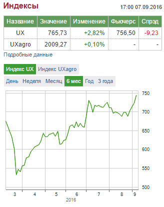 Украинский фондовый рынок ожил!