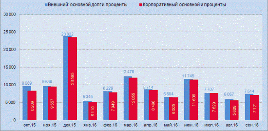 График погашения внешнего долга в России в первые 9 месяцев 2016 года.