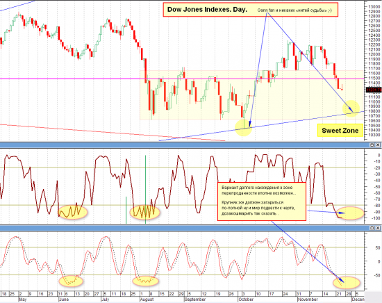 Dow Jones Indexes. Day. Gann fan и никаких &laquo;нитей судьбы&raquo;