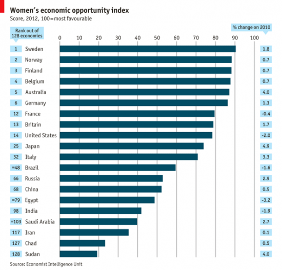 страны, где хорошо быть женщиной- мнение журнала "Экономист"