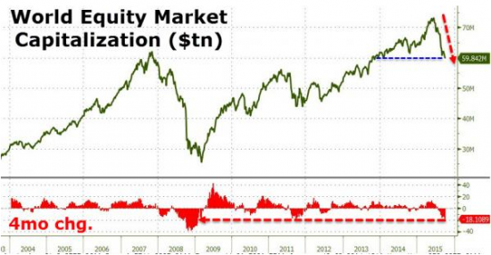 Мировой фондовый рынок потерял более $13 трлн