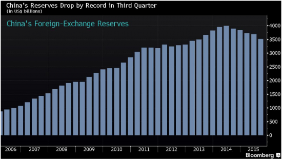 Валютные резервы Китая активно сокращаются