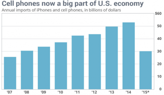 Почему iPhone являются важной компонентой американской экономики?