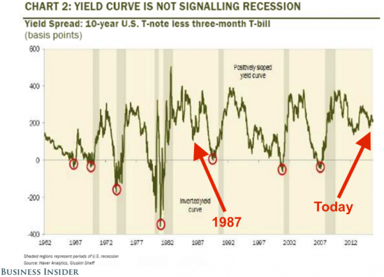 Рынок Treasuries говорит «нет» слухам о грядущей рецессии в США