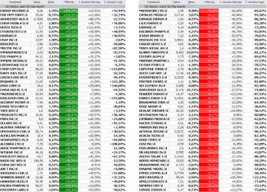Лидеры и аутсайдеры рынка США: На каких бумагах можно было заработать более 60% за месяц