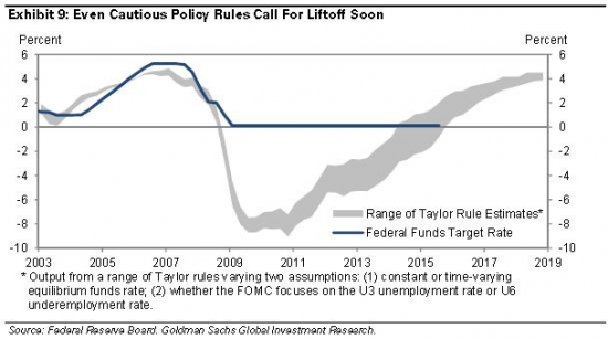 ФРС может поднять ставку четыре раза в следующем году