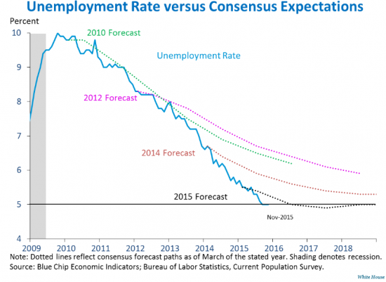 Уровень безработицы в США удивляет экспертов уже многие годы