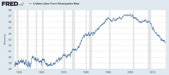 Уровень безработицы в США удивляет экспертов уже многие годы