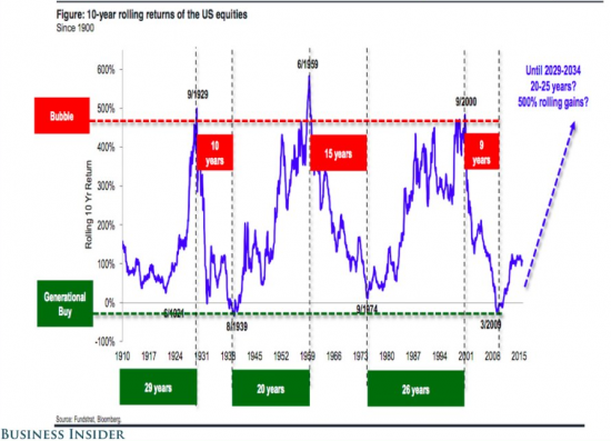 Рынок США: История показывает, что глобальный бычий тренд только начался
