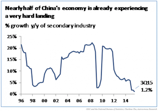 Основная проблема экономики Китая на одном графике