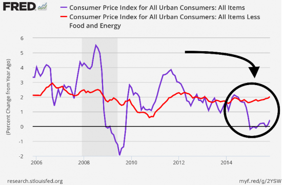 Инфляция может стать наиважнейшей темой в экономике США в 2016 году