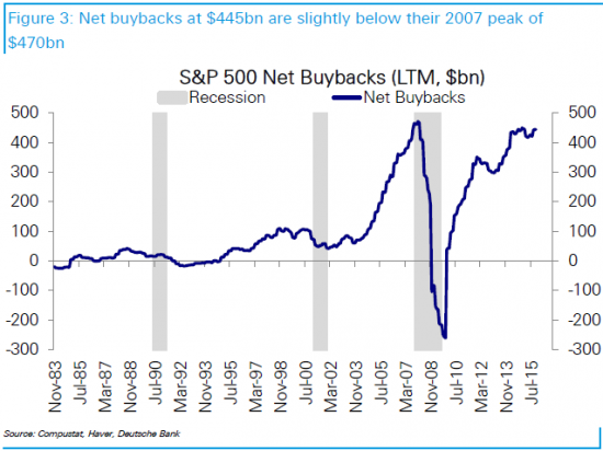 Deutsche Bank разрушает легенды о программах buyback в США
