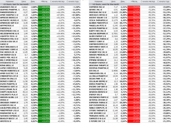 Лидеры и аутсайдеры рынка США: На каких бумагах можно было заработать более 50% за месяц