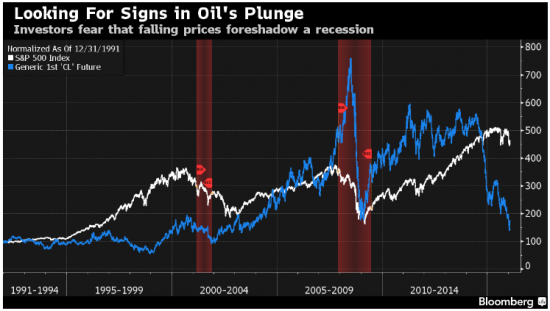 Почему нефть так влияет на фондовый рынок США? 4 основные теории