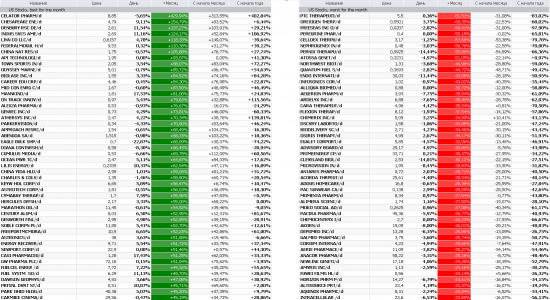 Лидеры и аутсайдеры рынка США: На каких бумагах можно было заработать более 55% за месяц