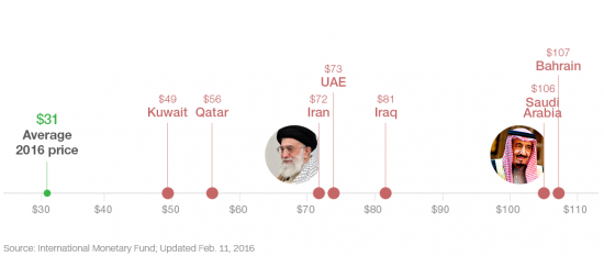 Дешевая нефть бьет по странам Ближнего Востока