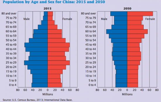 Настораживающее будущее Китая на двух графиках