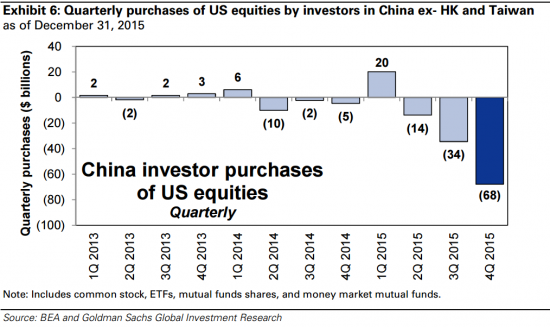 Инвесторы из КНР избавляются от американских акций. На сцену выходят корпорации США