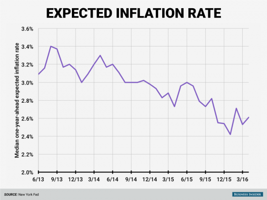 Перспективы инфляции в США. Мнение потребителей