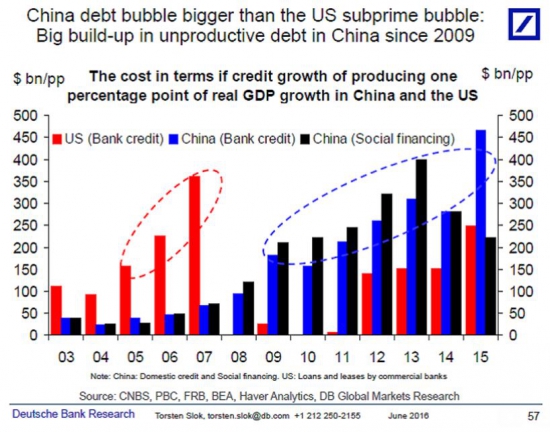 Долговой пузырь в Китае приобрел угрожающие размеры