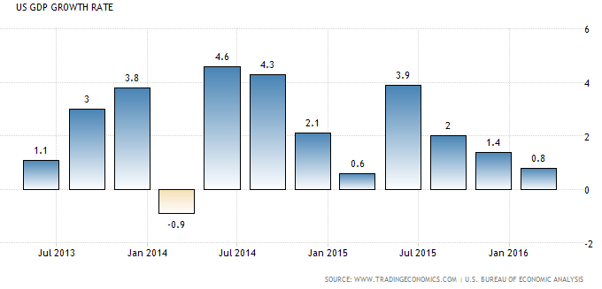 Ключевая сша. GDP 2015. GDP 2016.