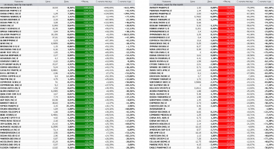 Лидеры и аутсайдеры рынка США: На каких бумагах можно было заработать более 65% за месяц