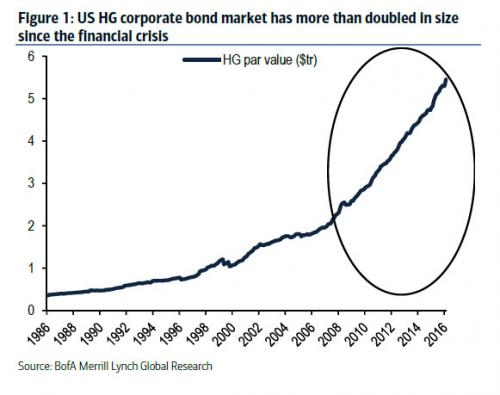 Корпоративный долг в США создает угрозу финансовой стабильности