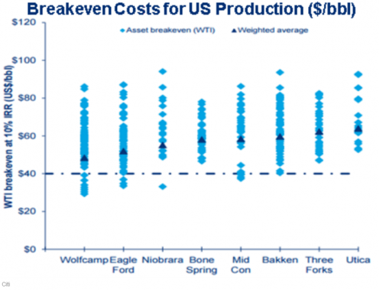 Проблемы нефтегазового сектора США на одном графике