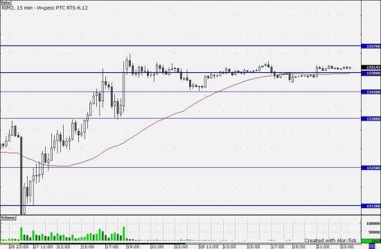 Фьючерс на индекс РТС 02.05.2012