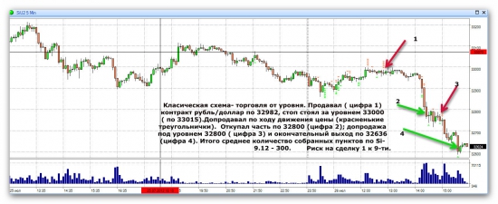 Торговля фьючерсом на рубль/доллар