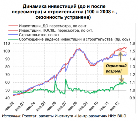 К вопросу о Росстате: Росстат фиксирует инвестиционный бум!!! Как Вам это?