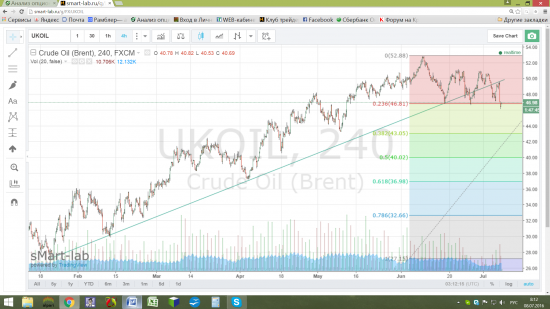 Нефть пробила свой рост.