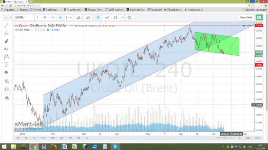 Нефть - рост в пределах канала.