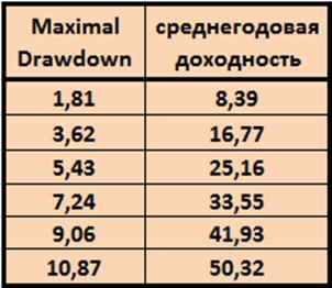 Предложение инвестиционным компаниям и частным инвесторам.