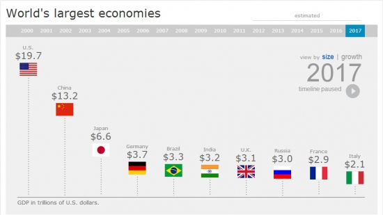 Рост экономики крупнейших стран мира